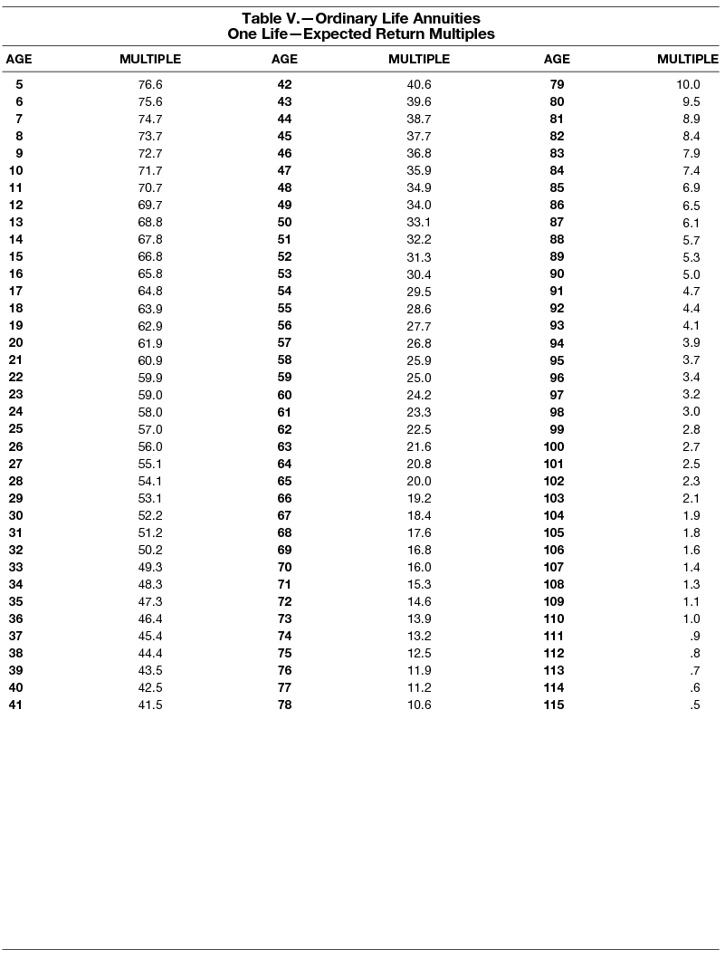 Irs Life Expectancy Chart