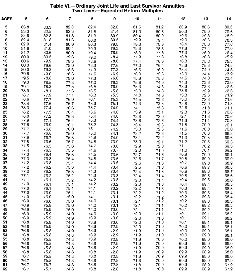 Irs Life Expectancy Chart