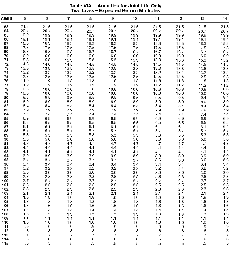 Irs Life Expectancy Chart