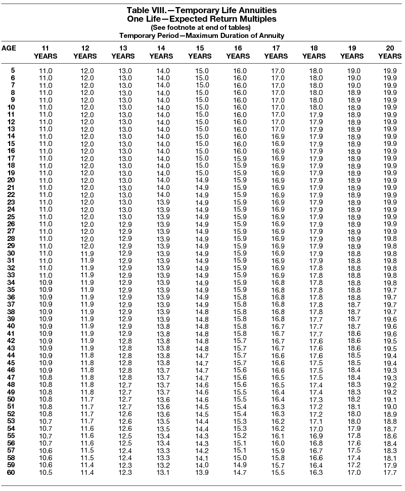 Irs Life Expectancy Chart