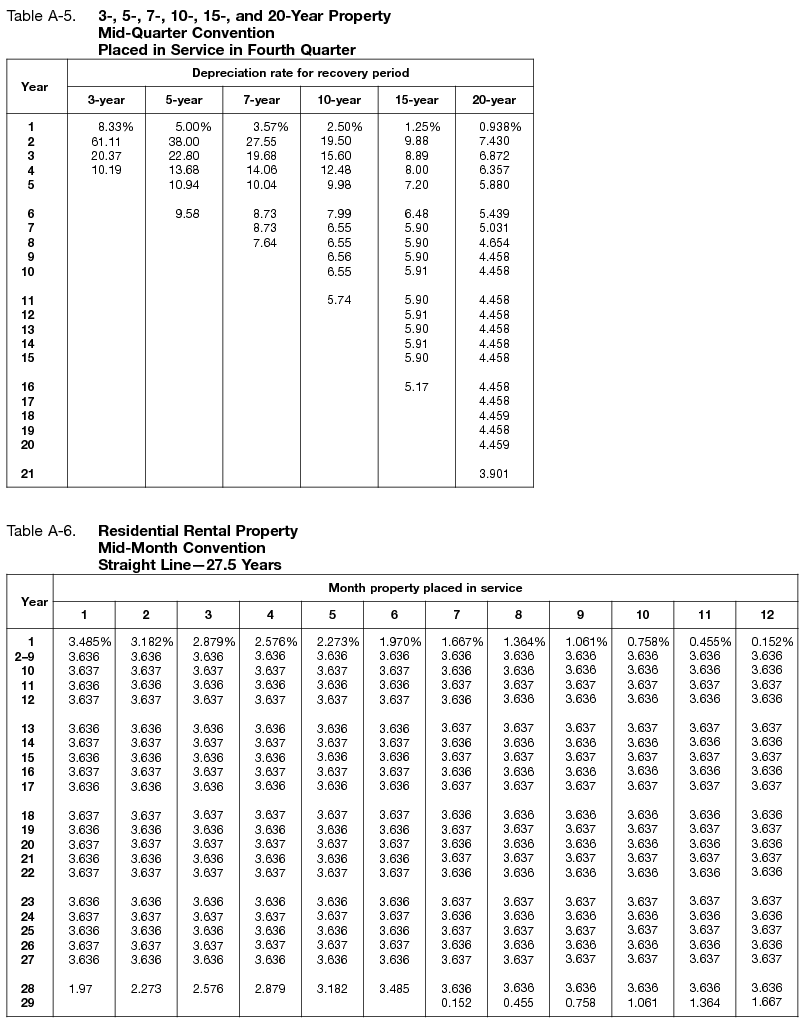 2022 How To Depreciate Property