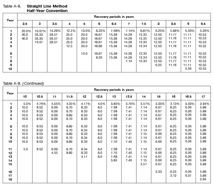 Irs Useful Life Chart