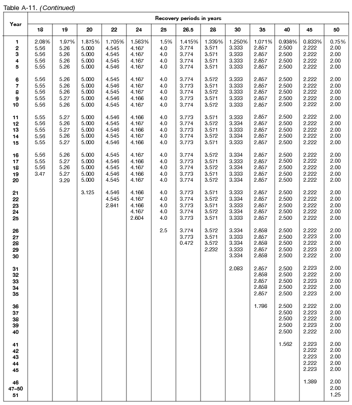 Irs Allowances Chart