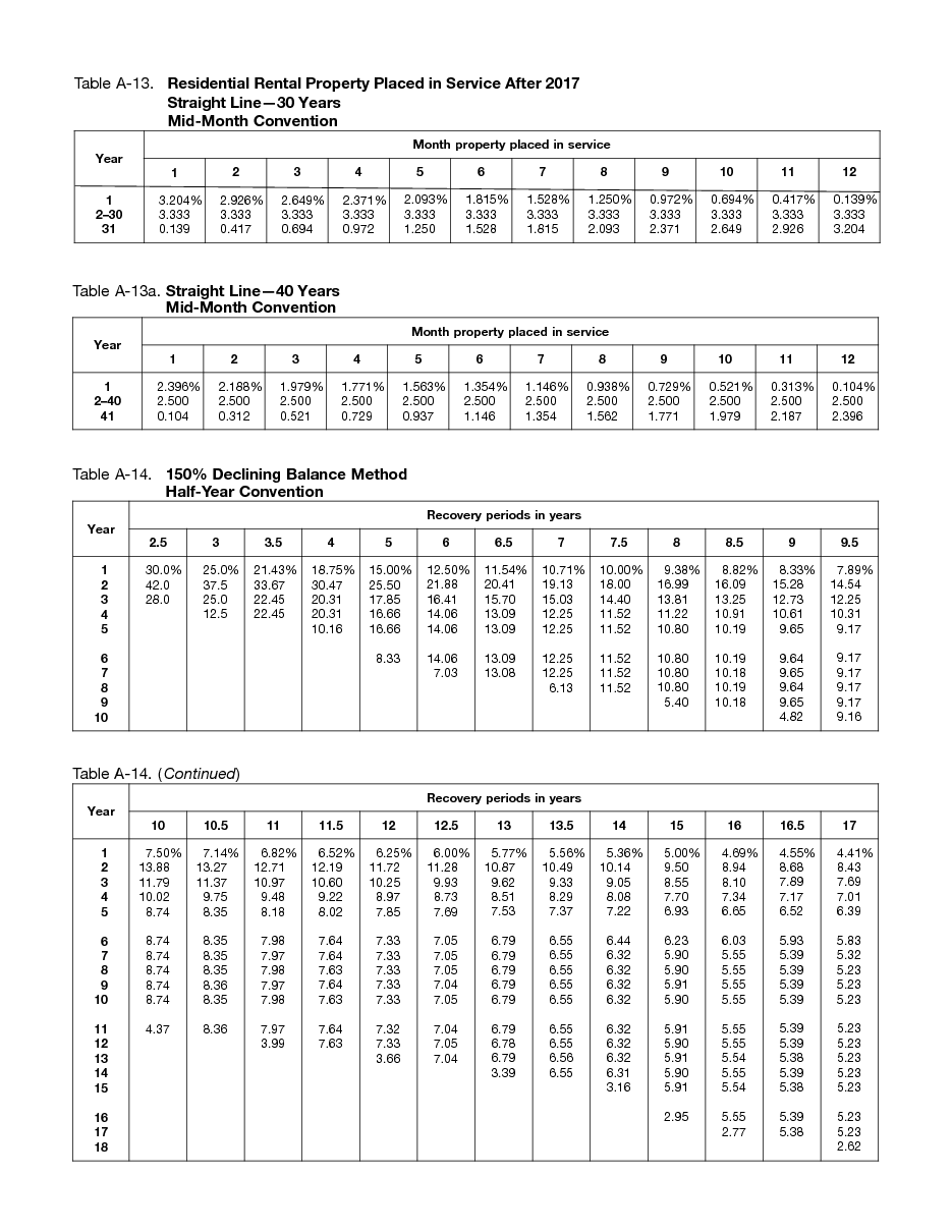 Irs Allowances Chart