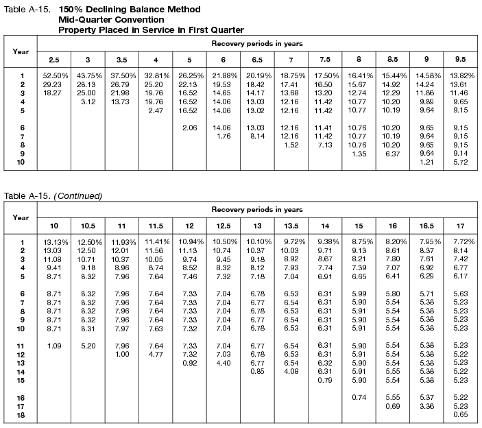 Irs Useful Life Chart