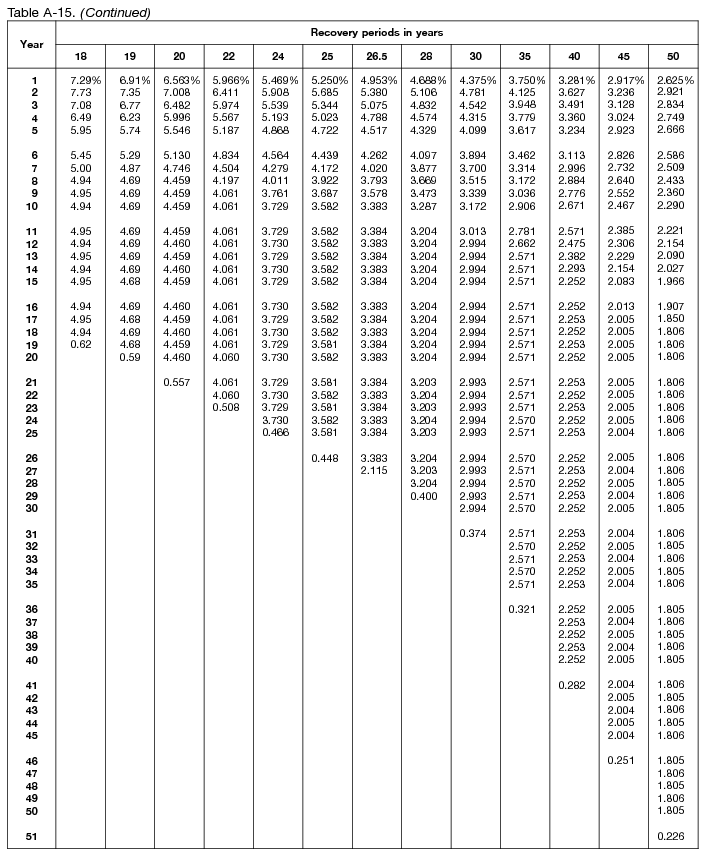 2022 How To Depreciate Property