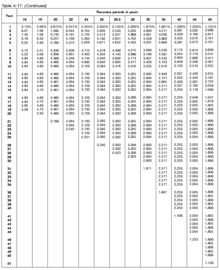 Irs Allowances Chart