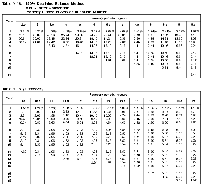 Depreciation Useful Life Chart