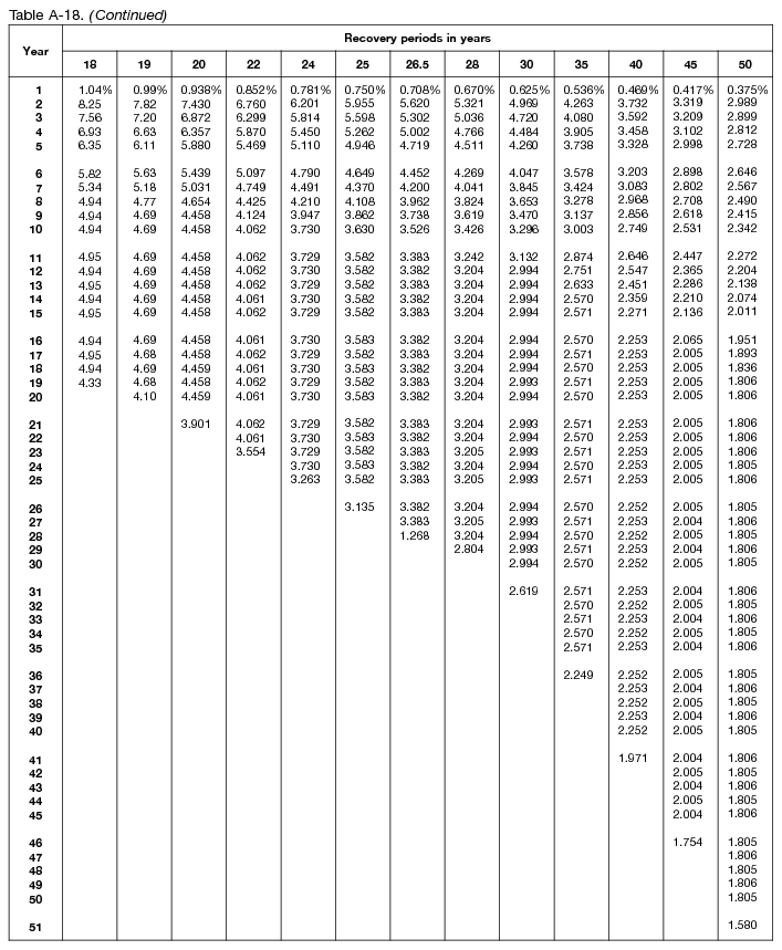 2022 How To Depreciate Property