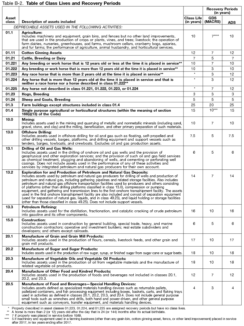 Irs Useful Life Chart