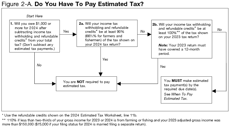Federal Tax Payment Chart