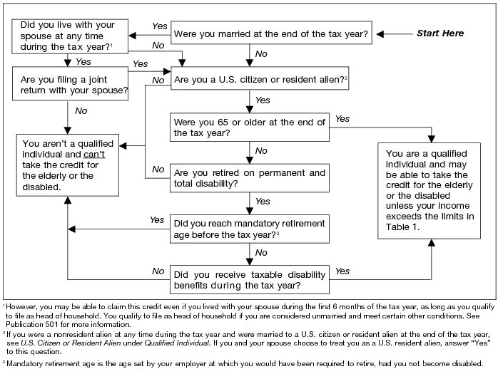 Irs Retirement Age Chart