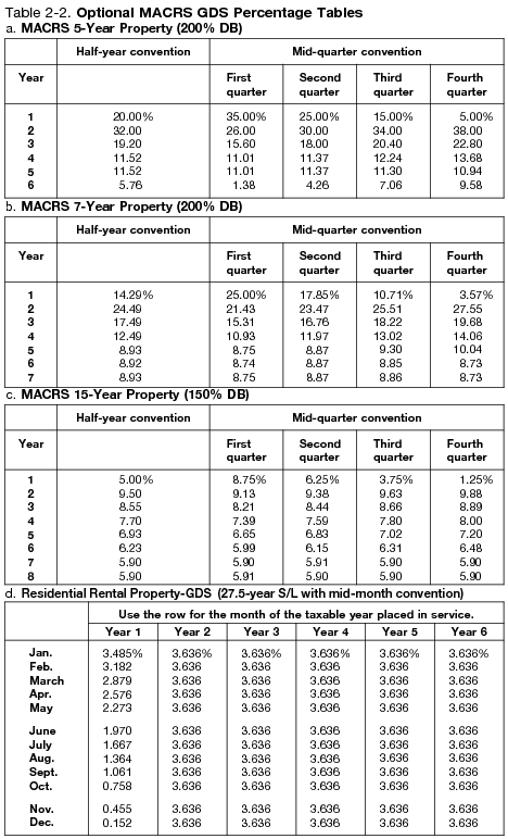 Depreciation Chart For Rental Property