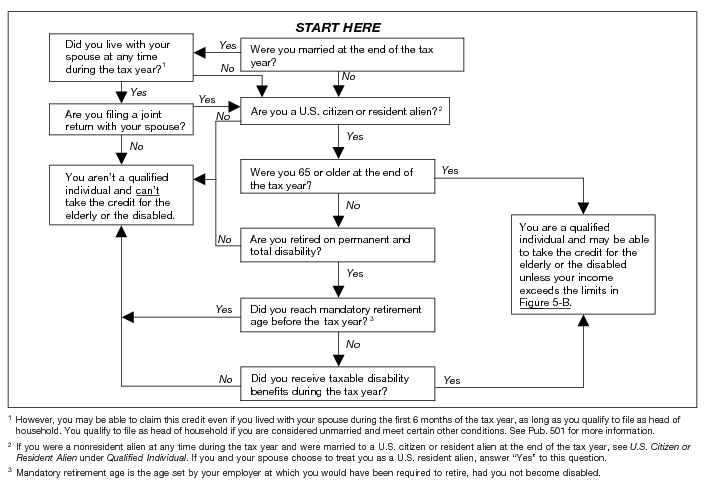 Irs Allowances Chart