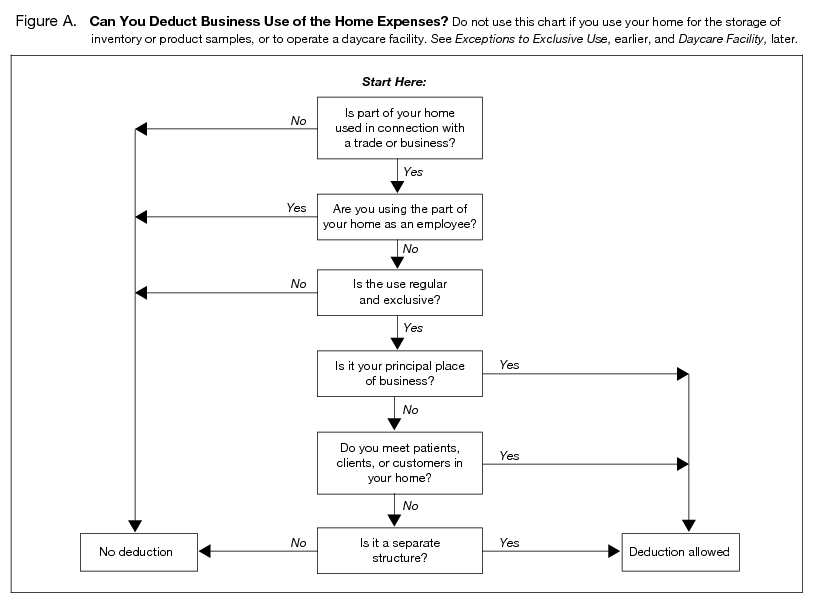 Irs Allowances Chart