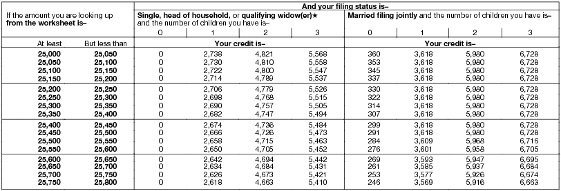 Earned Income Tax Credit Chart For 2018