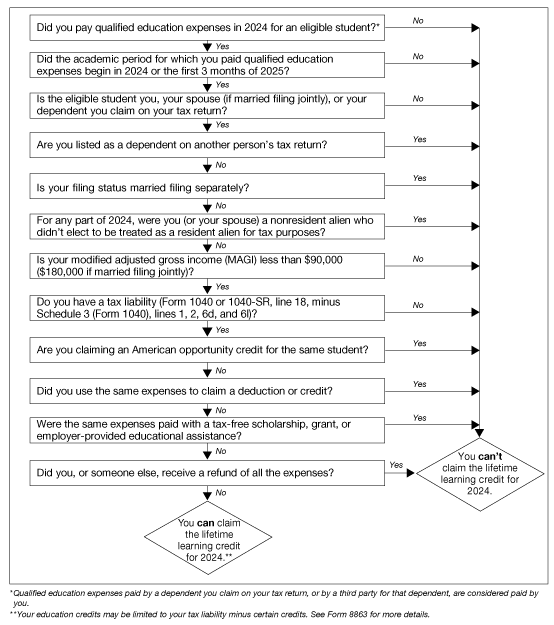 Publication 970 (2022), Tax Benefits for Education