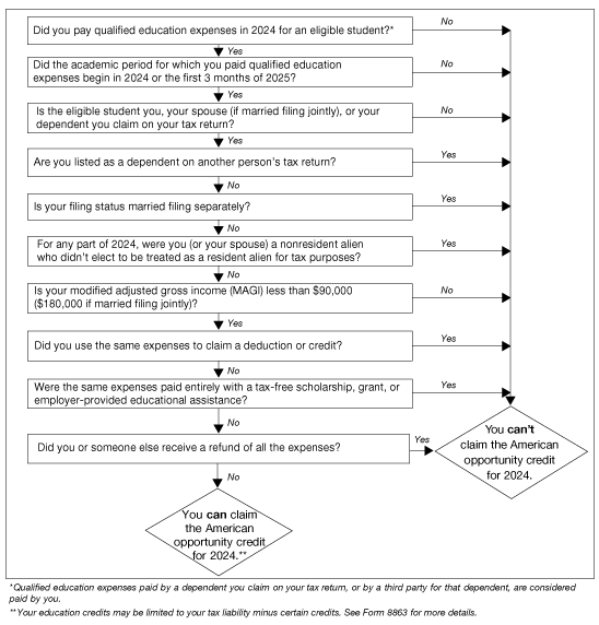 Publication 970 2020 Tax Benefits For Education Internal Revenue Service