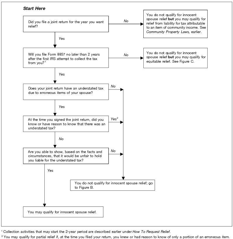 Irs Levy Chart