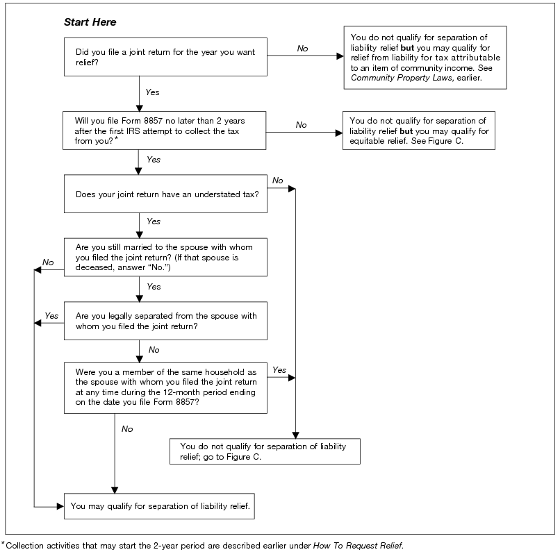 Irs Collection Process Flow Chart