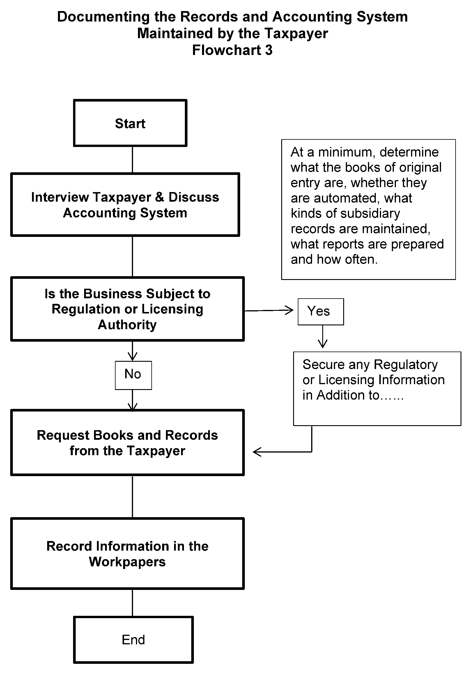 Irs Flow Chart