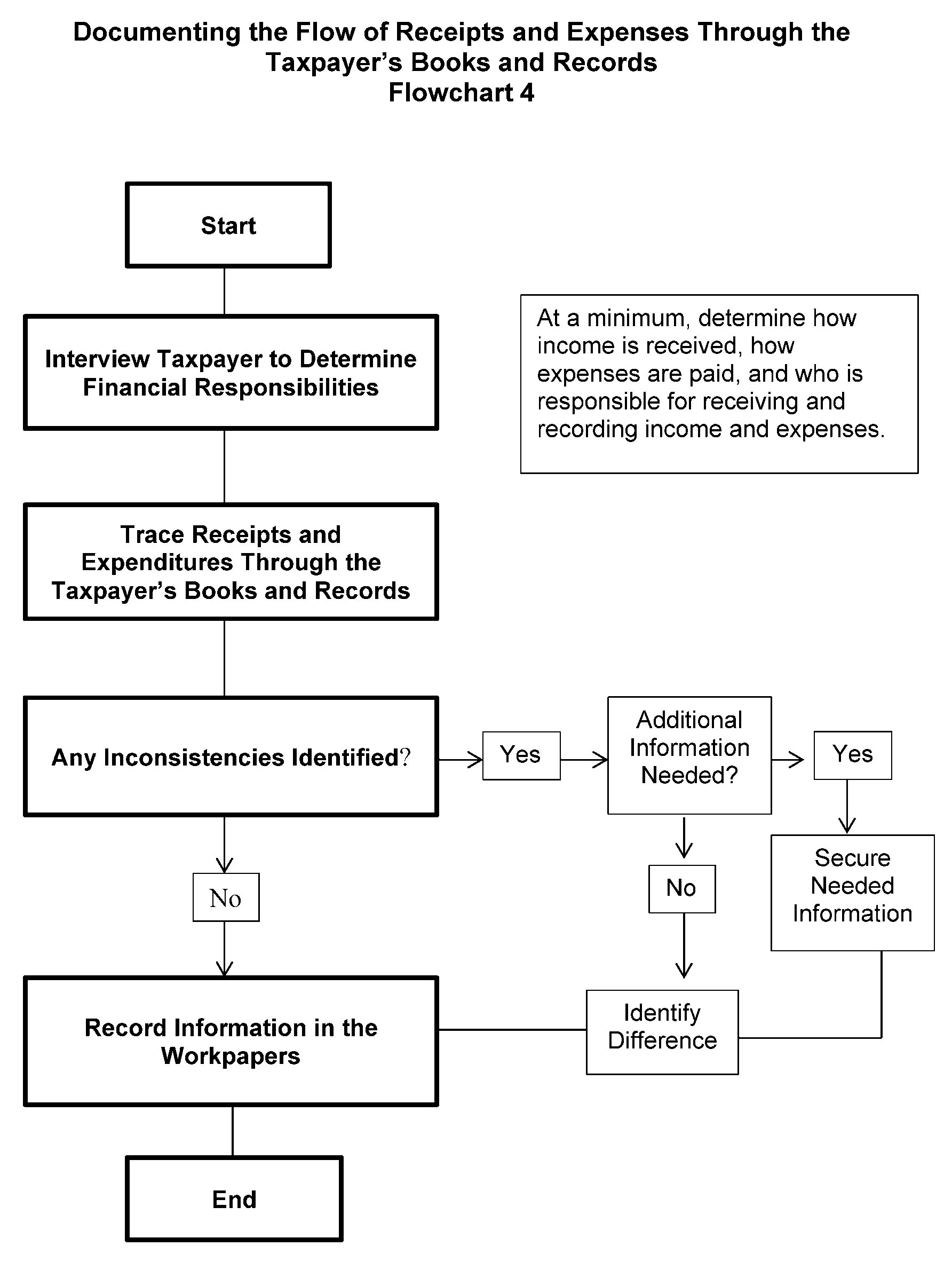 Irs Collection Process Flow Chart