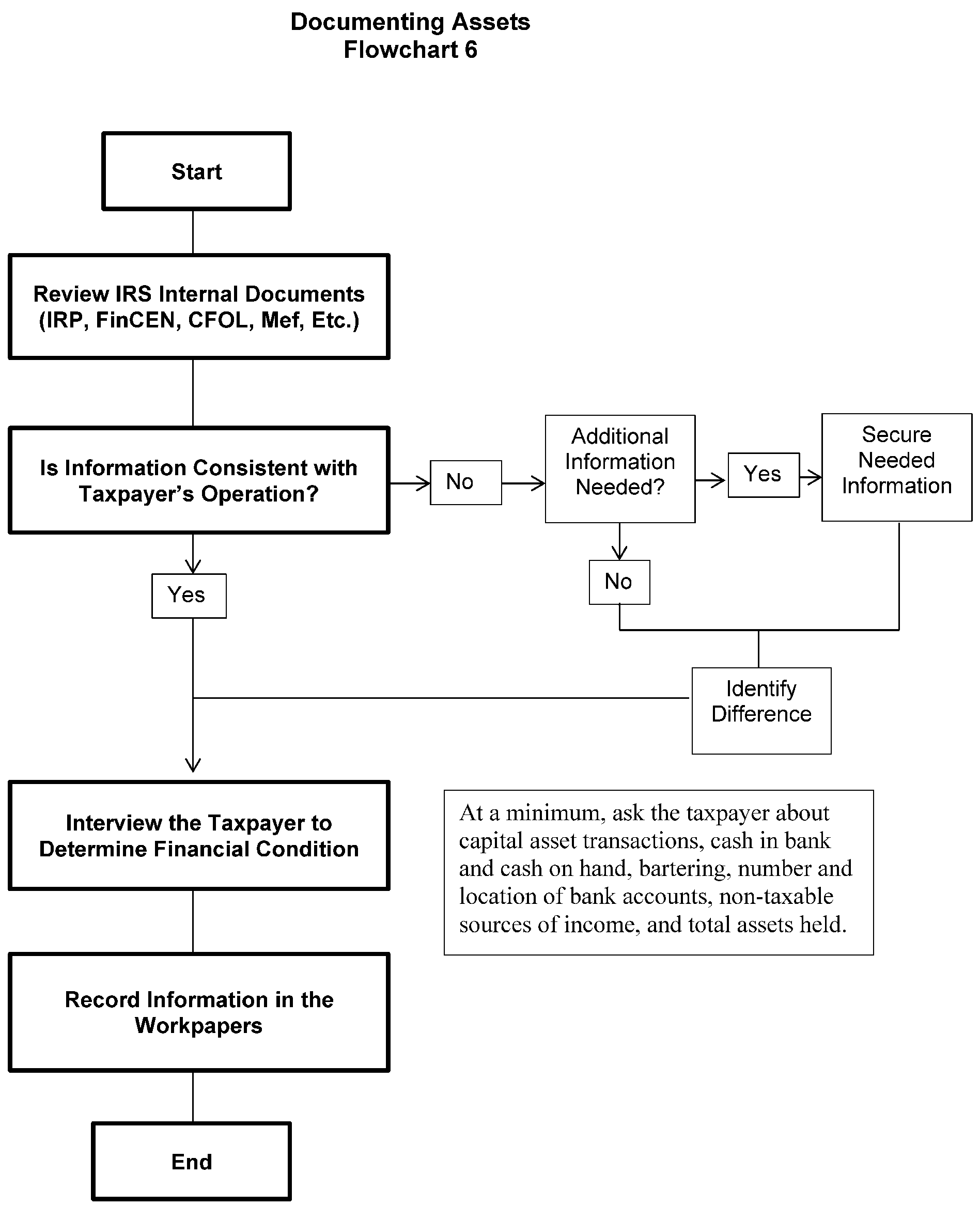 Irs Collection Process Flow Chart