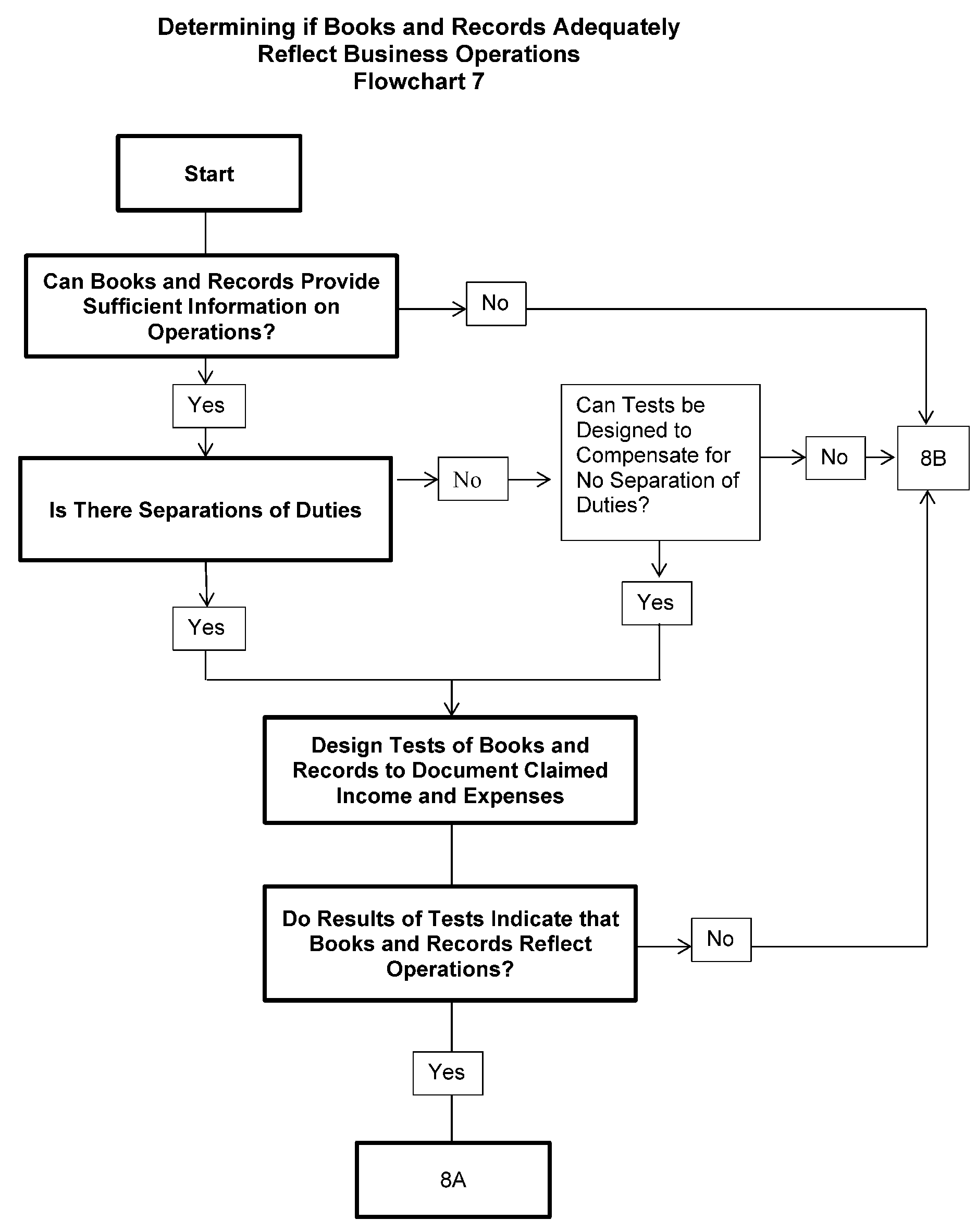 Irs Flow Chart