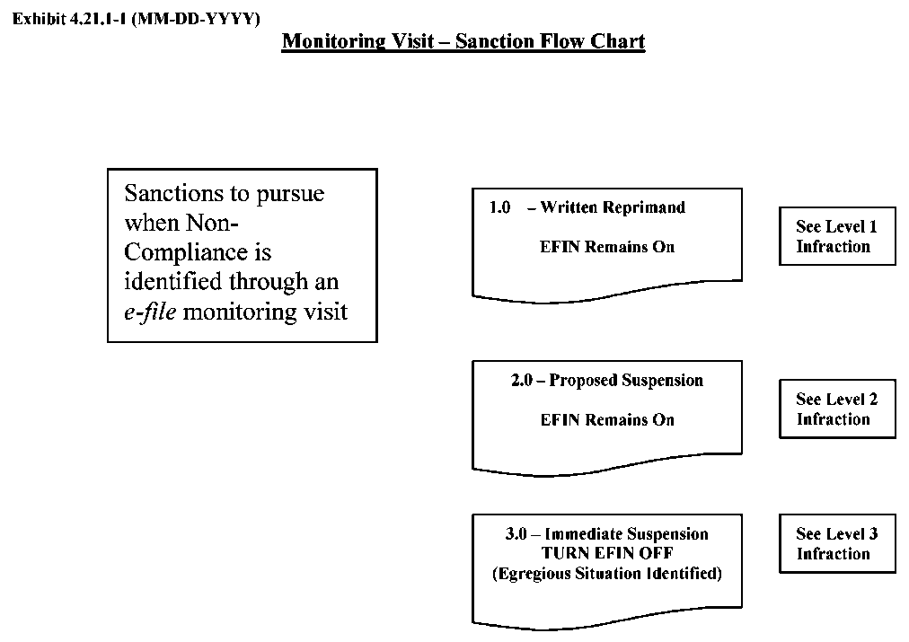 Irs Efile Chart