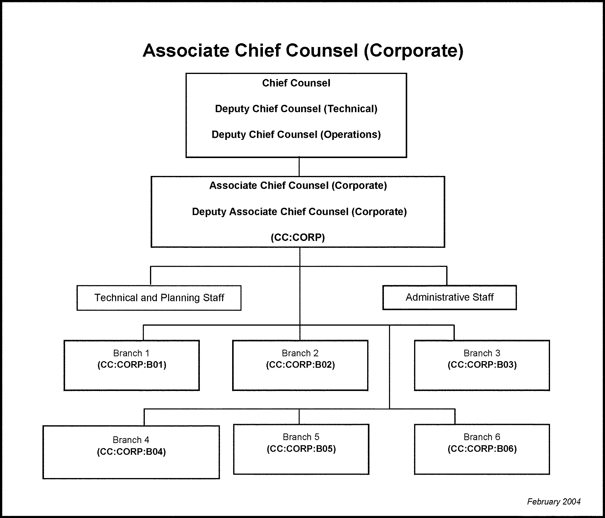 Irs Organizational Chart