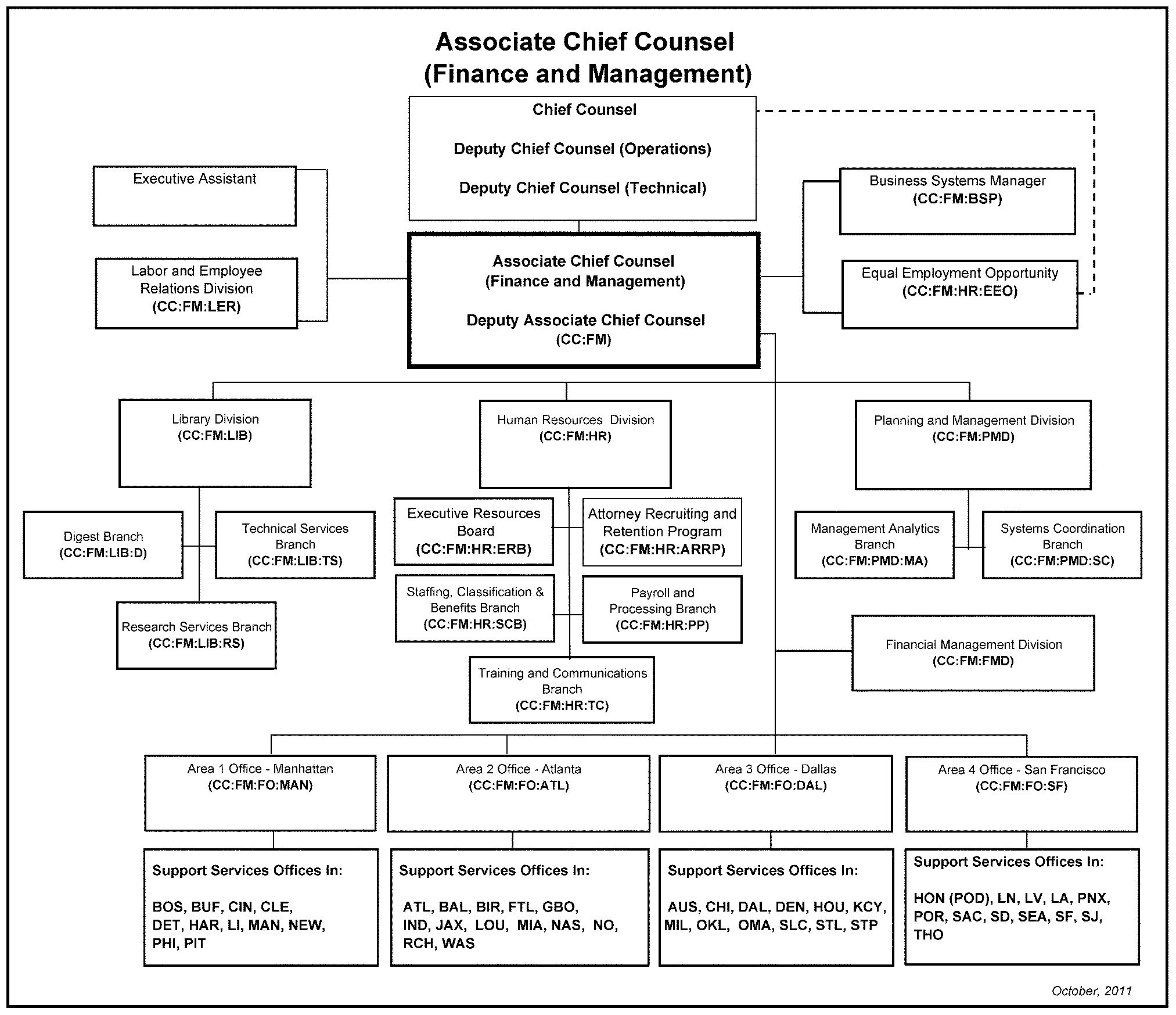 Irs Sbse Organization Chart