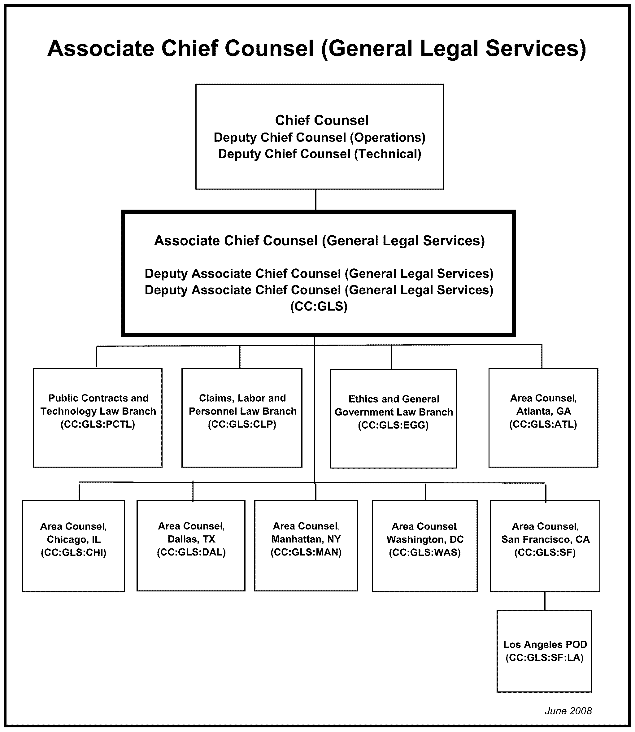 Irs Organizational Chart