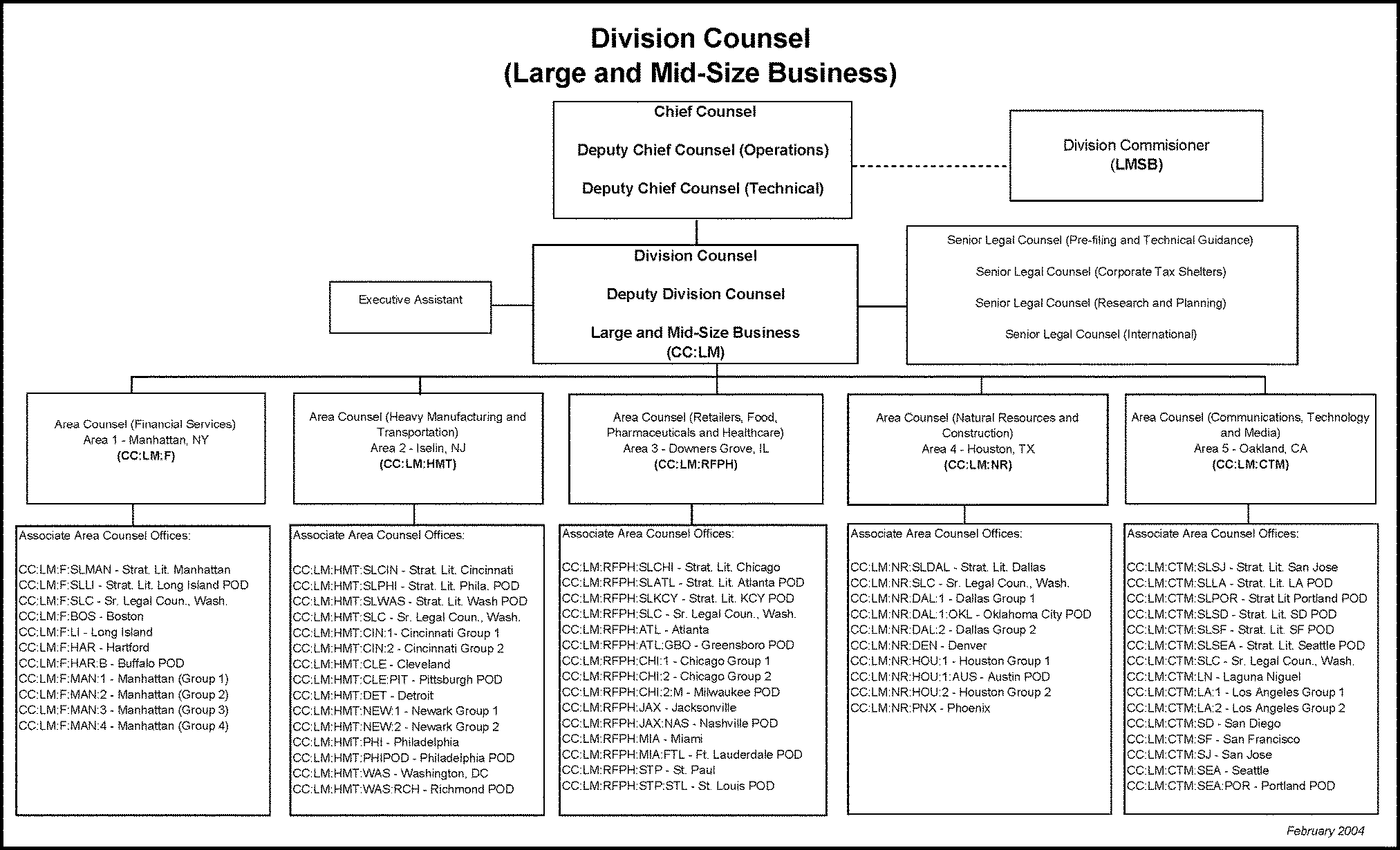 Irs Sbse Organization Chart