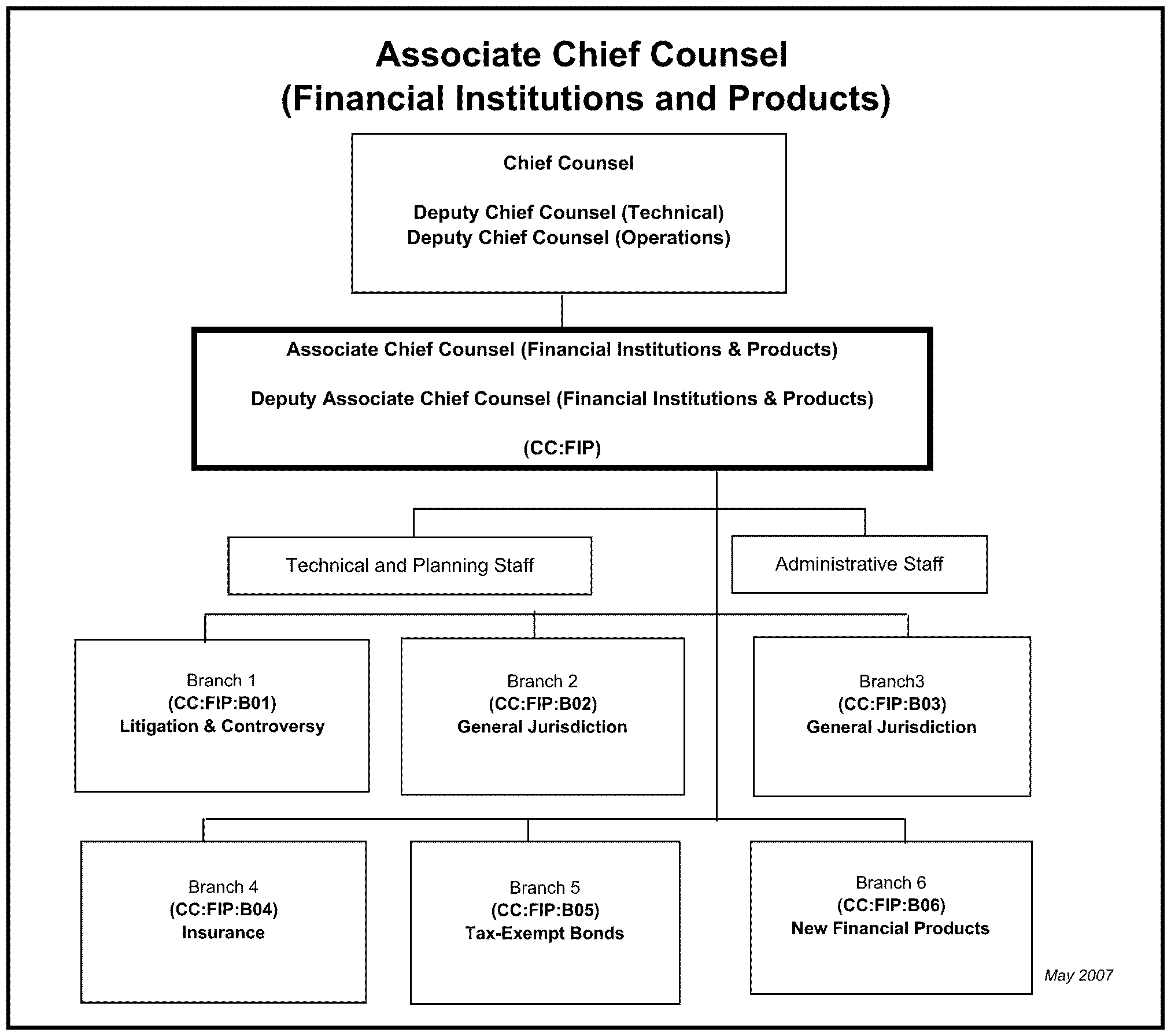 Irs Sbse Organization Chart