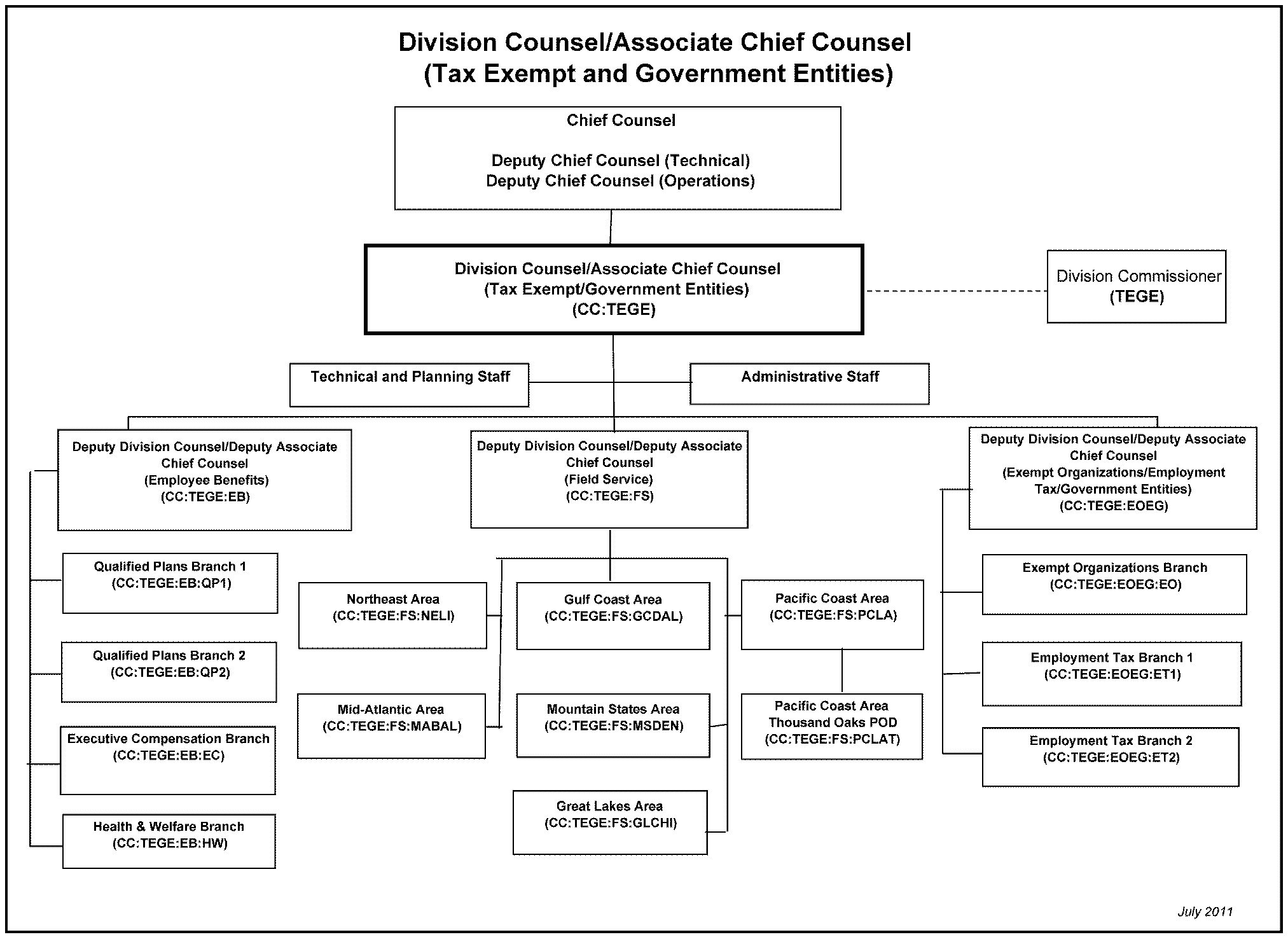 Irs Sbse Organization Chart