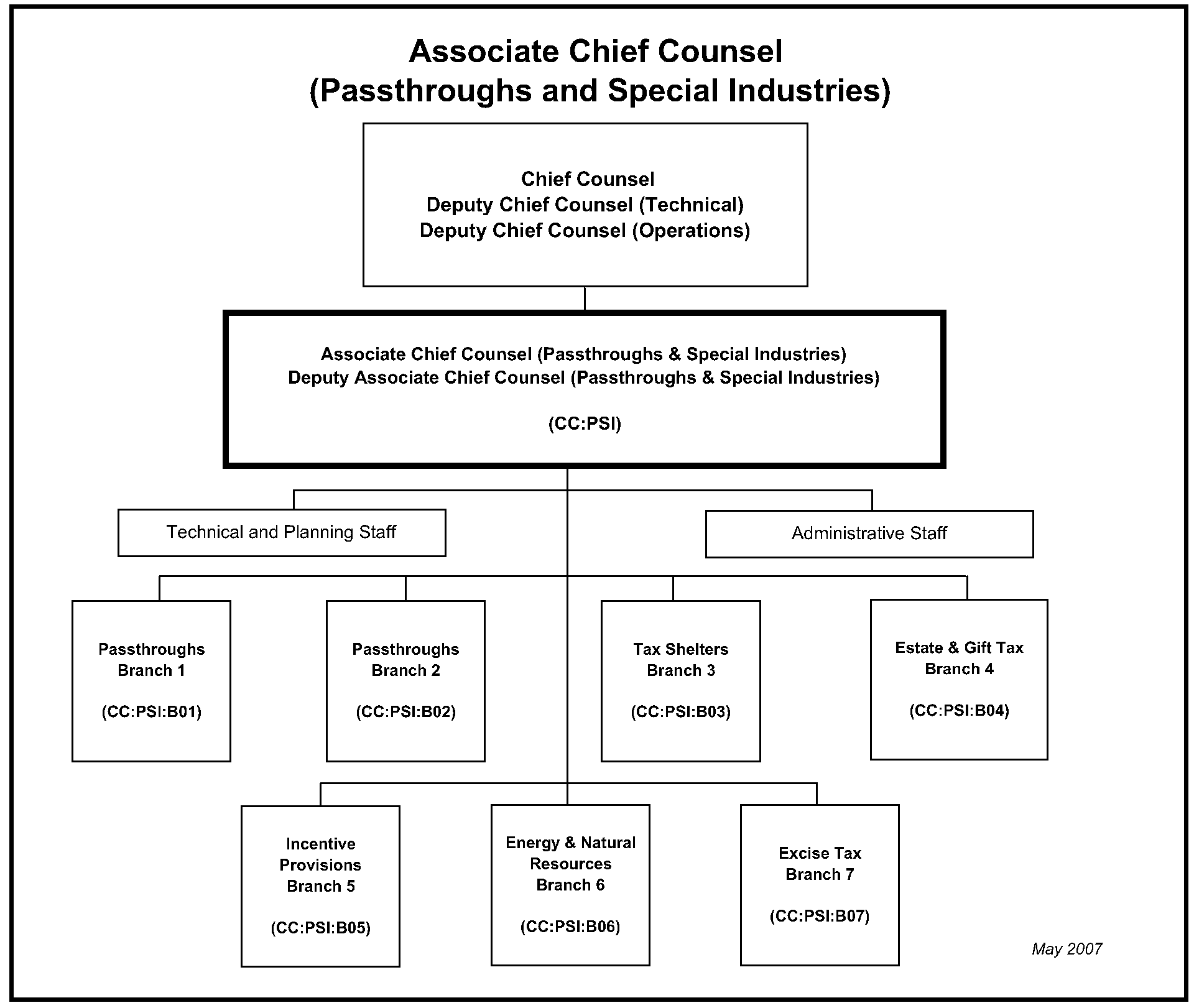 Irs Sbse Organization Chart