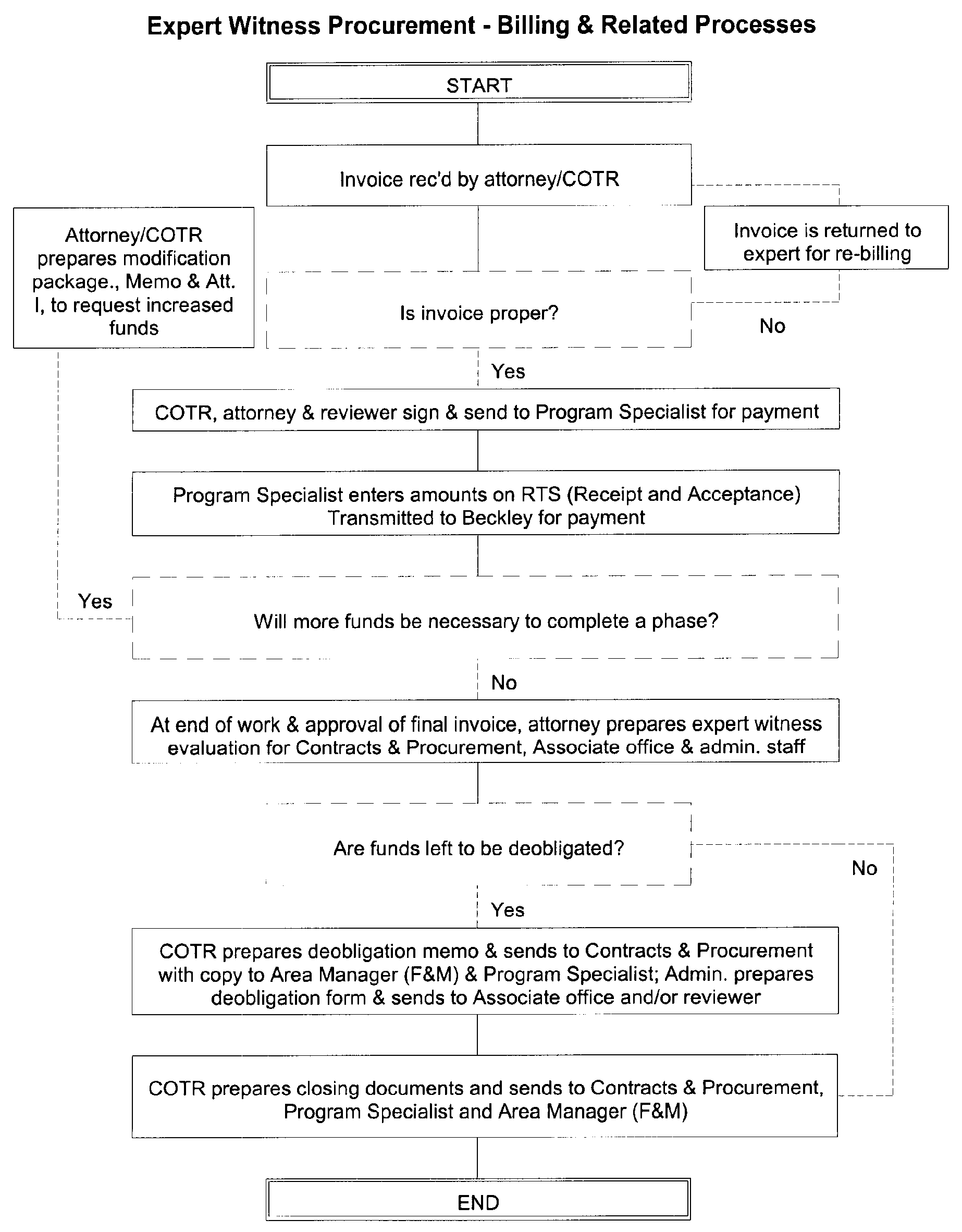 Irs Collection Process Flow Chart