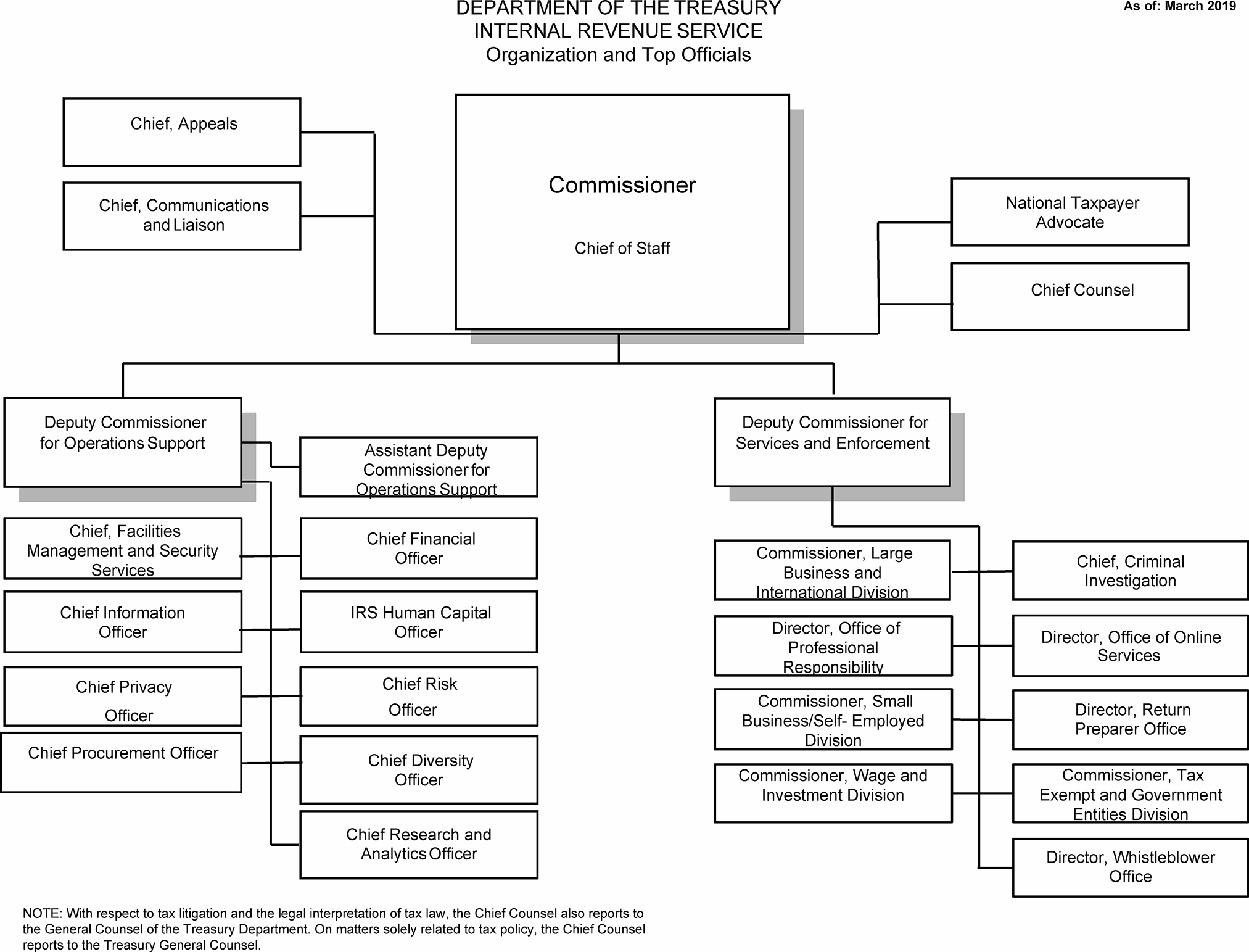 Cro Org Chart