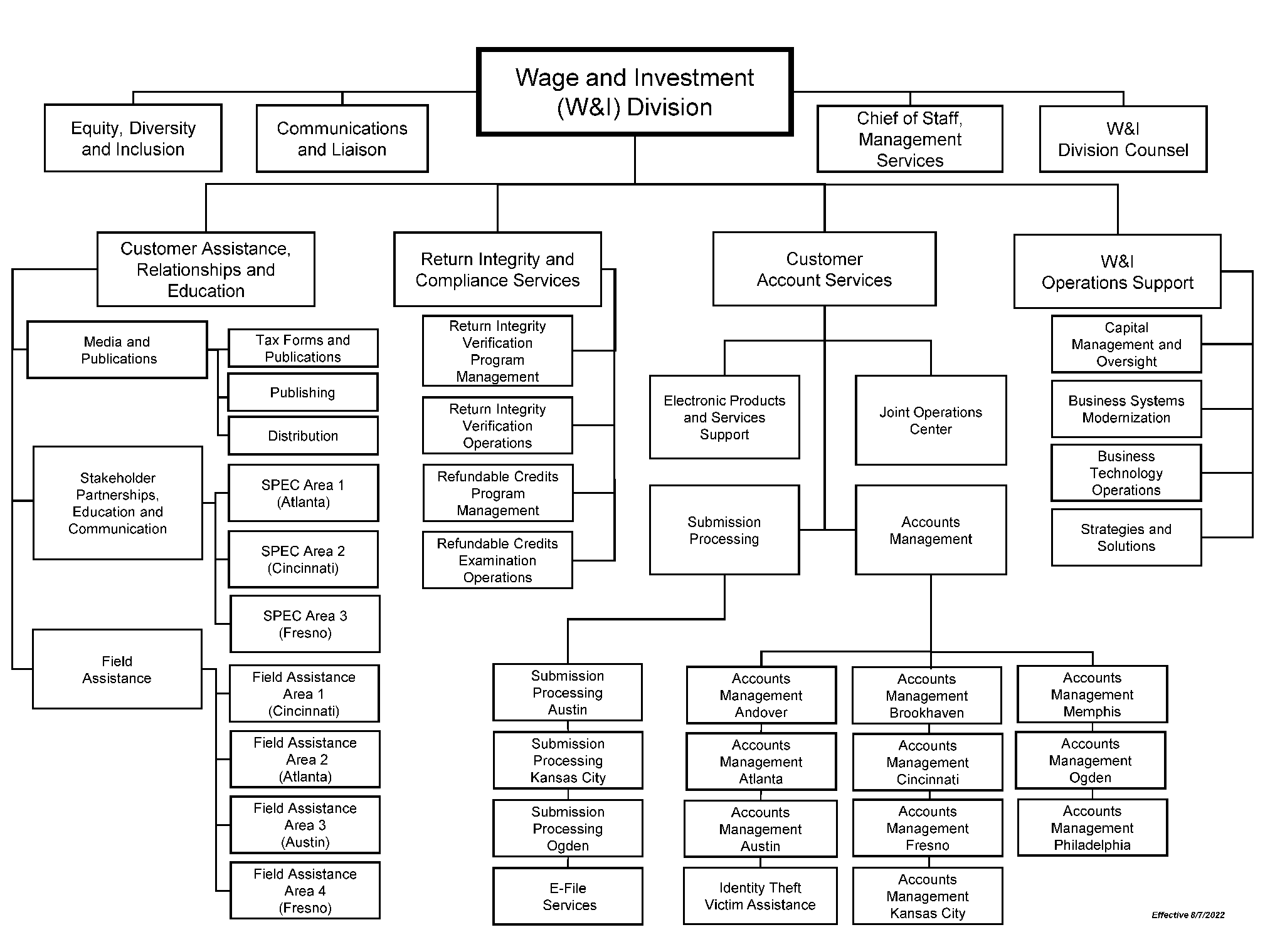 Irs Chief Counsel Organization Chart