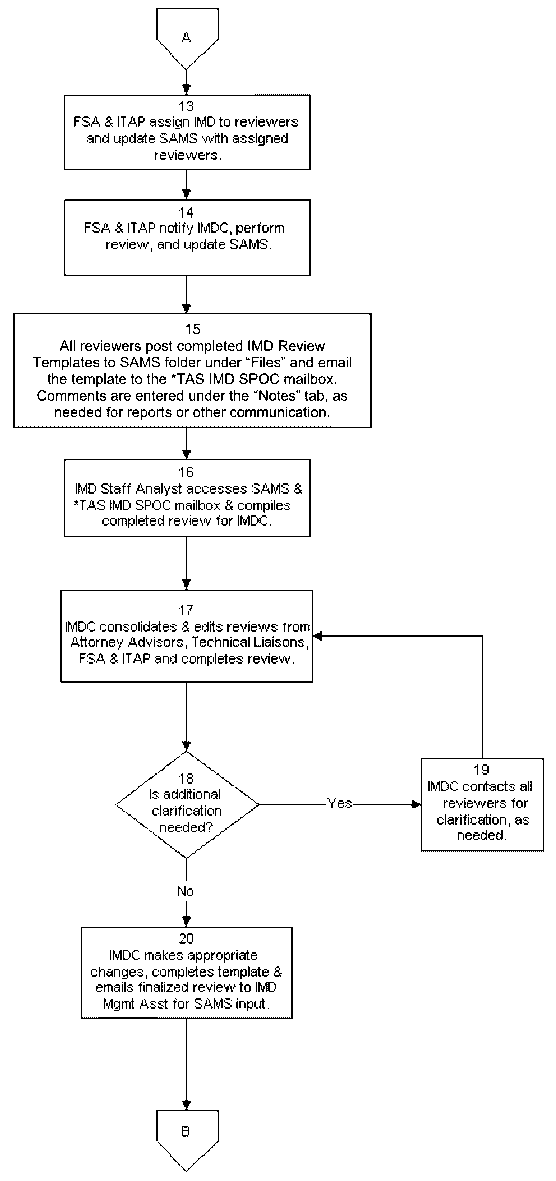 Irs Collection Process Flow Chart