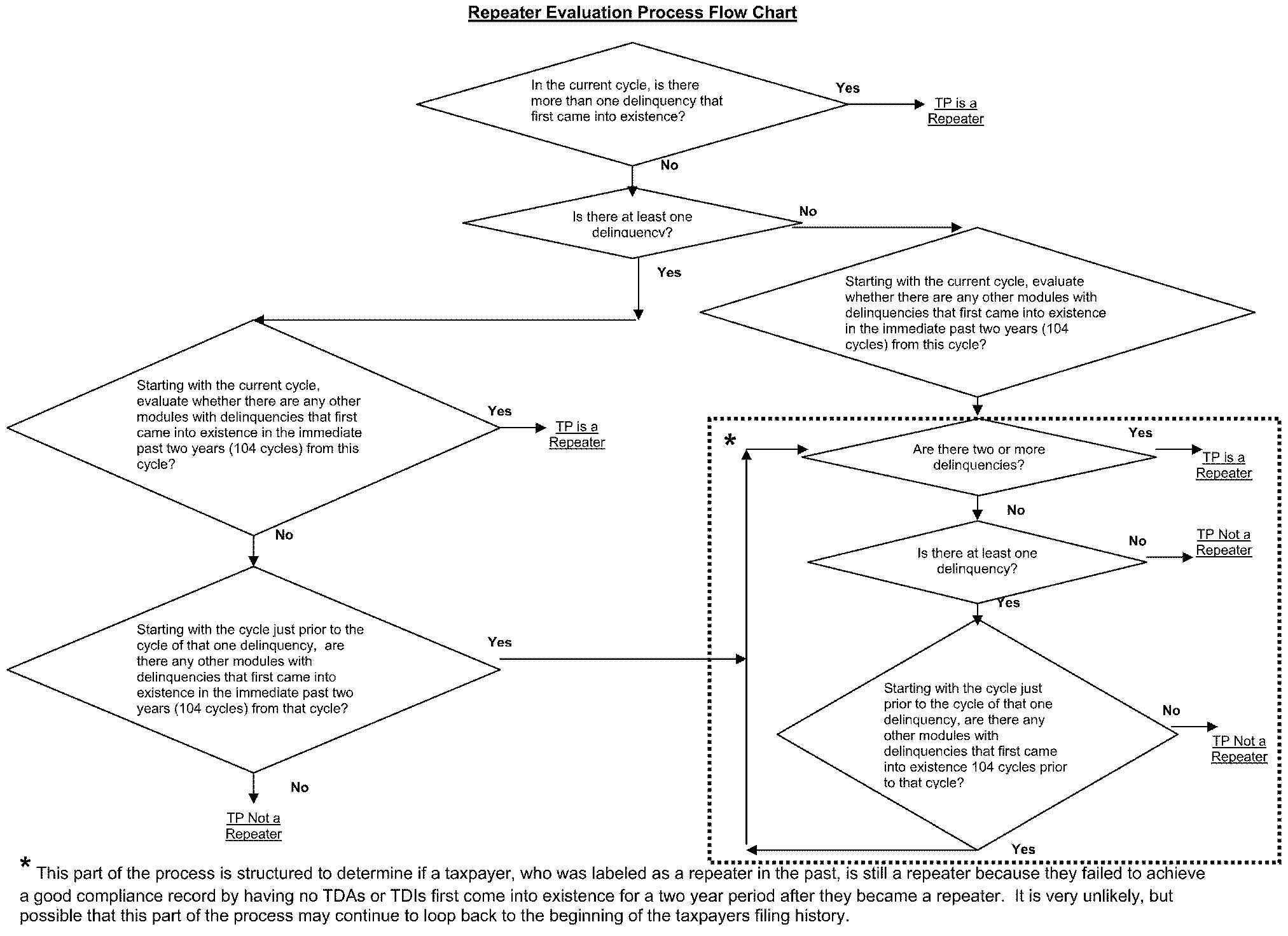 Irs Flow Chart