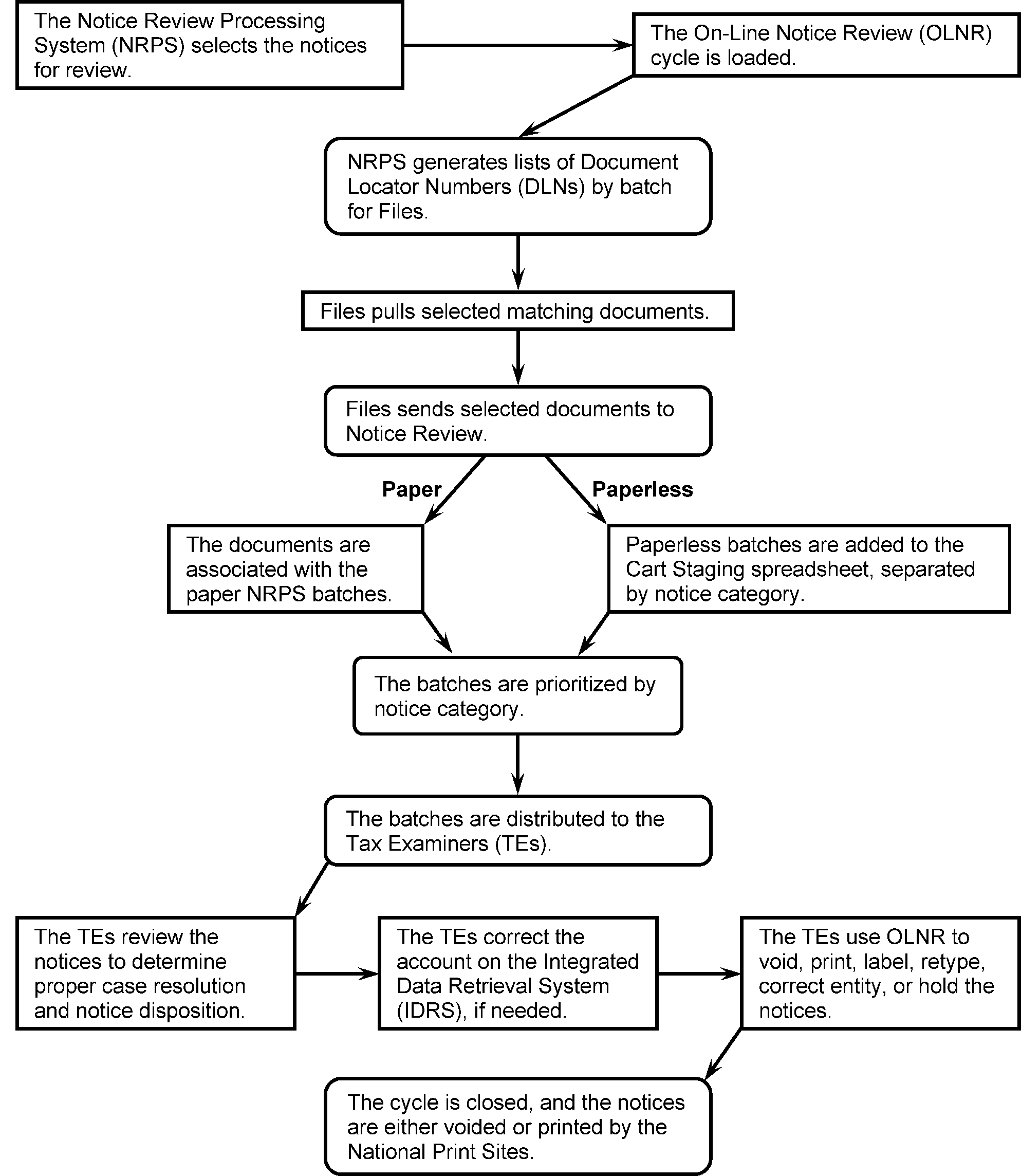 Irs Collection Process Flow Chart