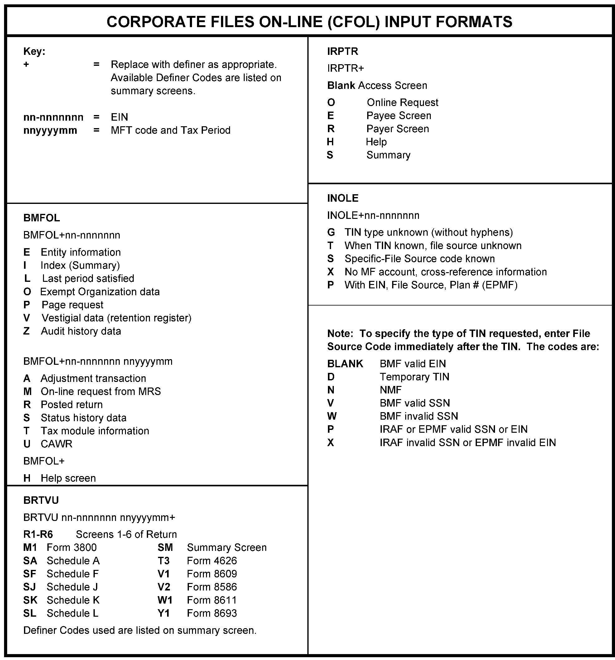 Irs Cycle Code Chart