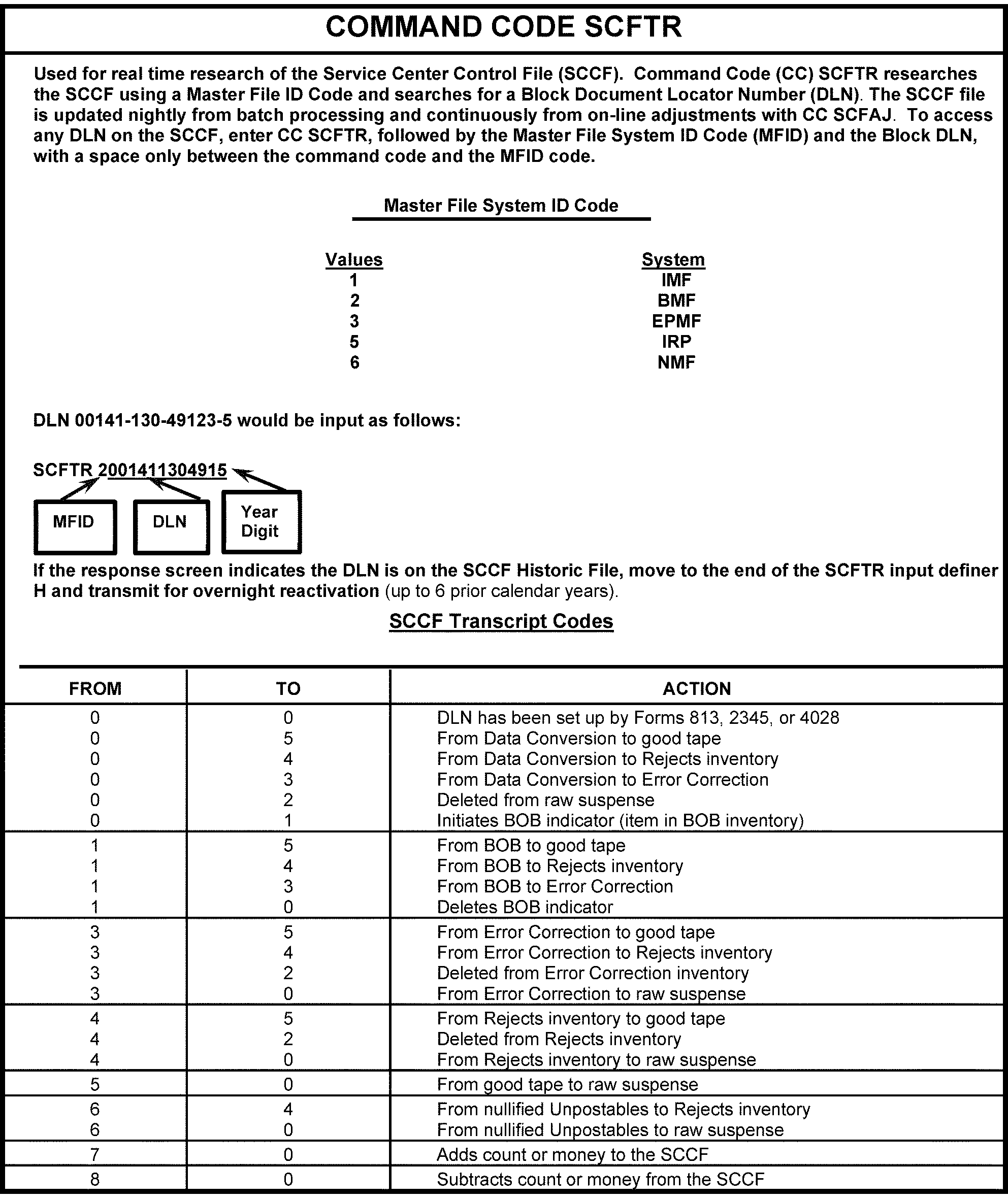 2018 Tax Transcript Cycle Code Chart