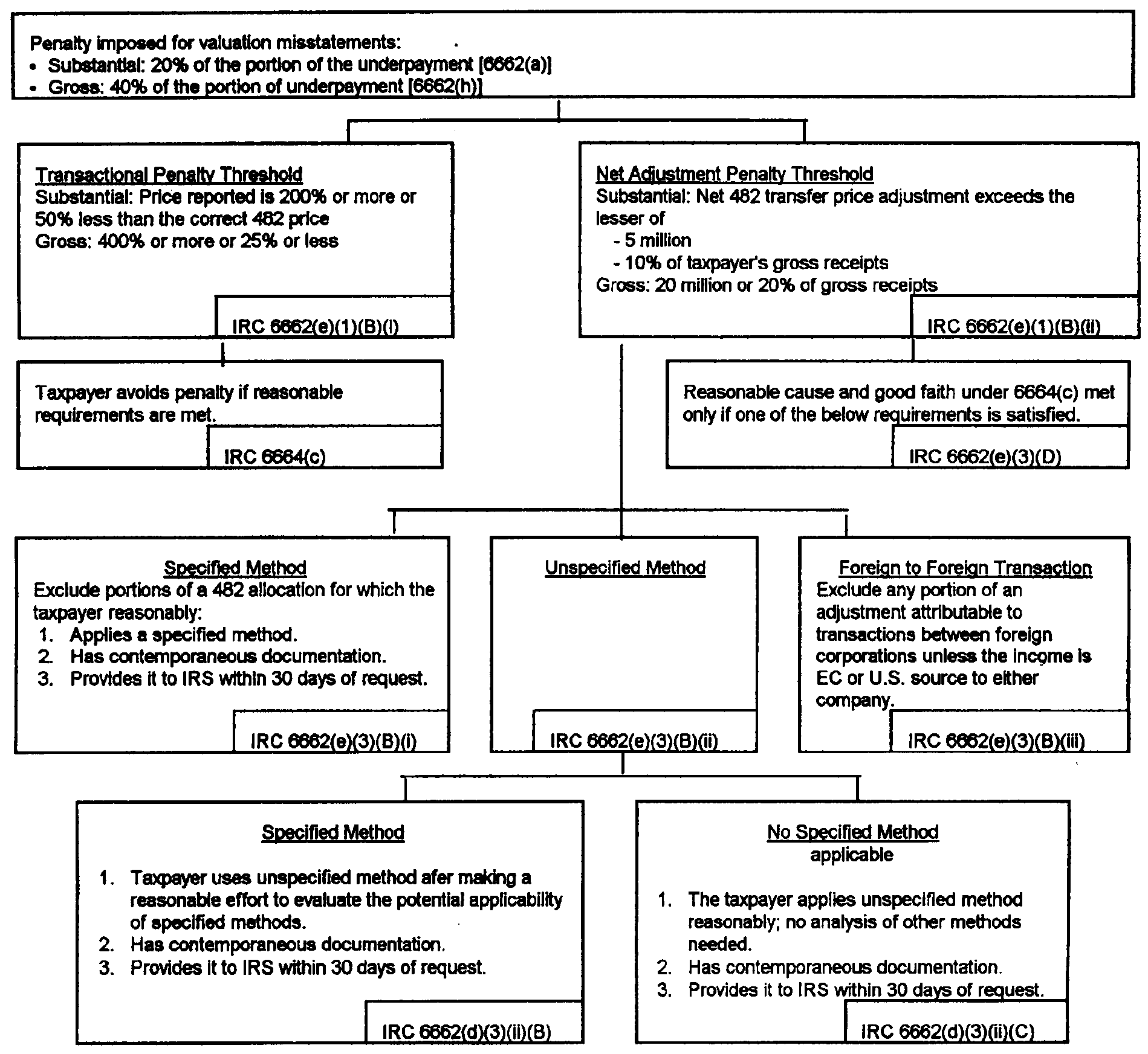 Income Tax Penalty Chart