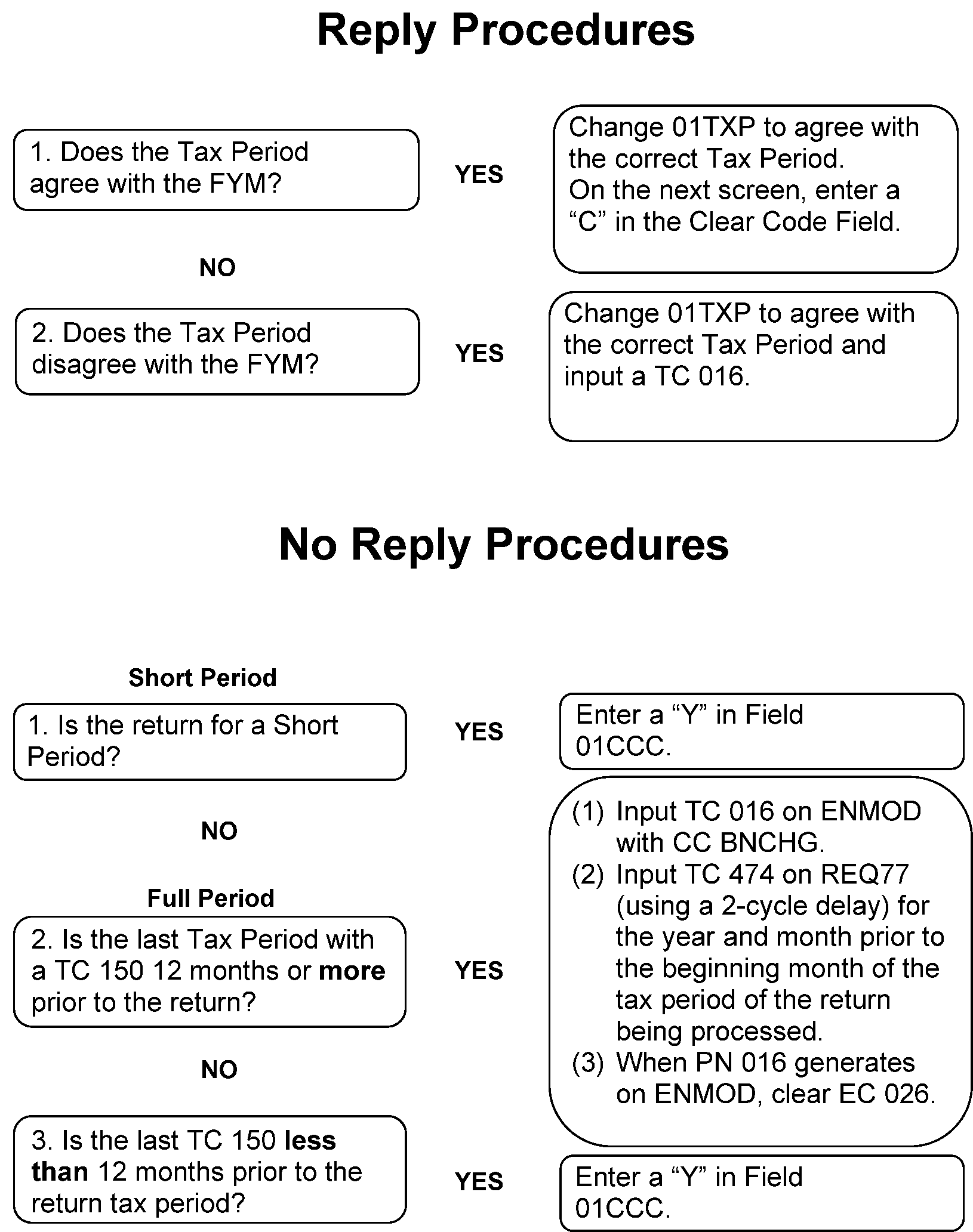2018 Tax Transcript Cycle Code Chart