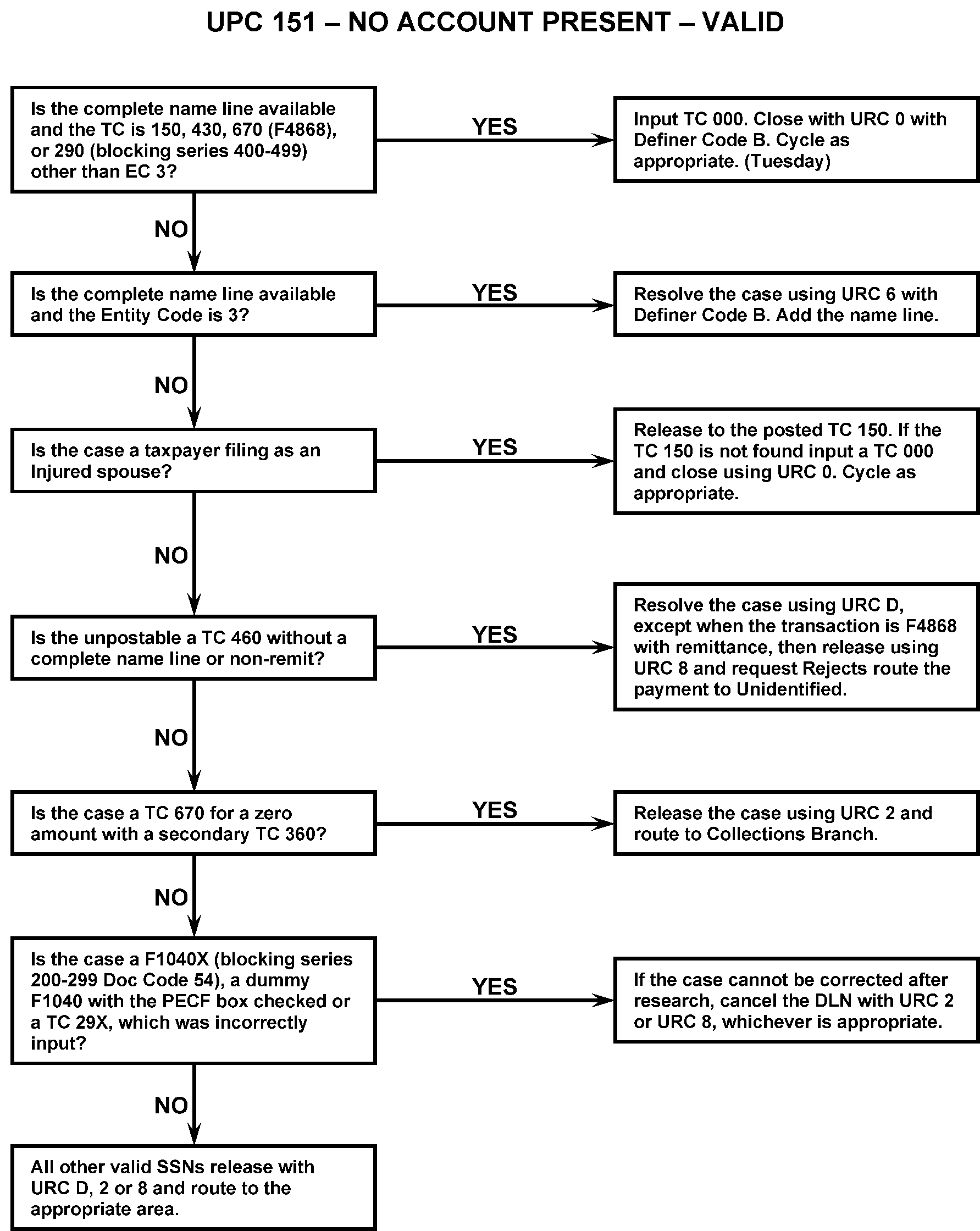 Irs Cycle Code Chart 2016