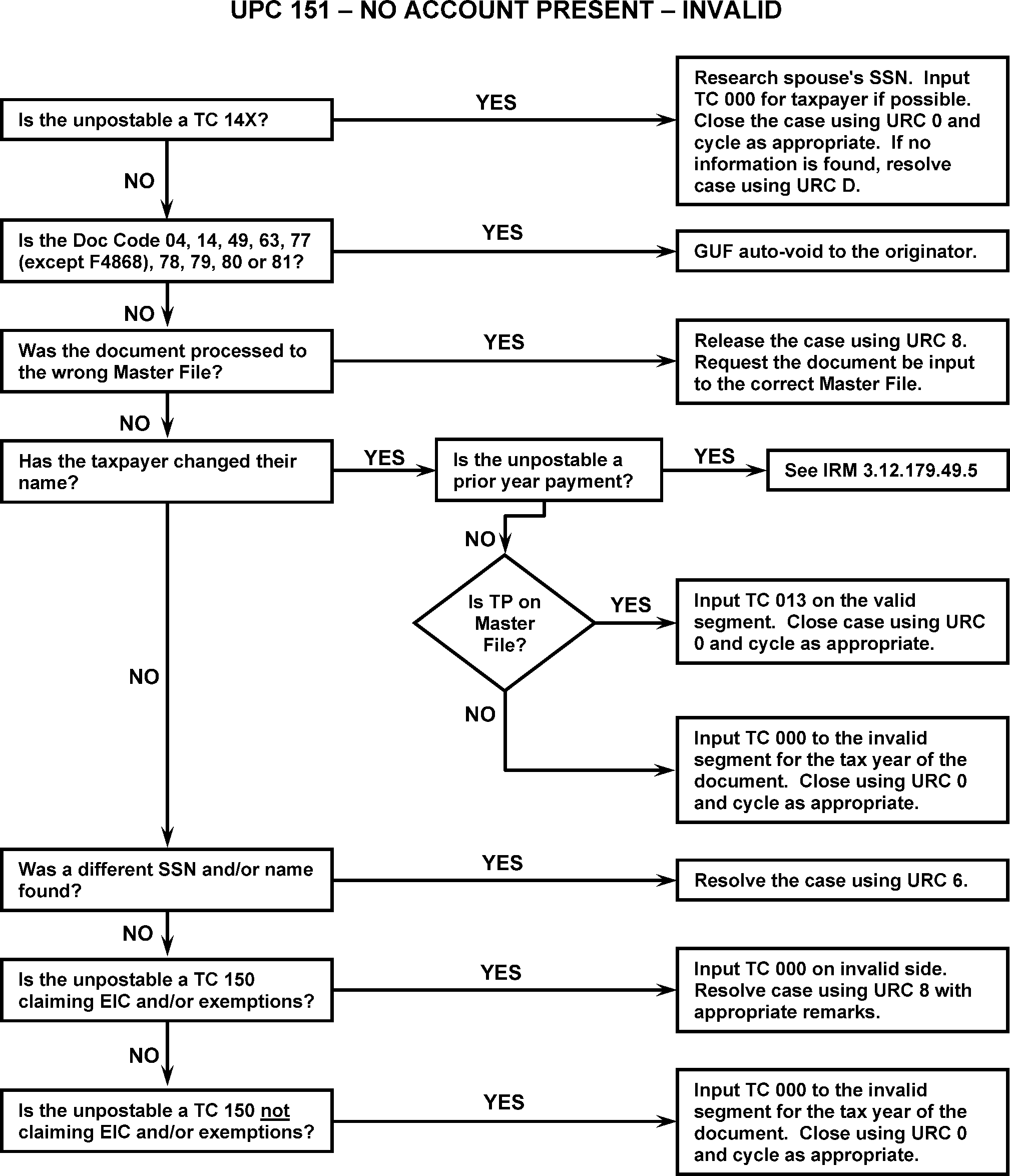 Irs Cycle Code Chart 2016