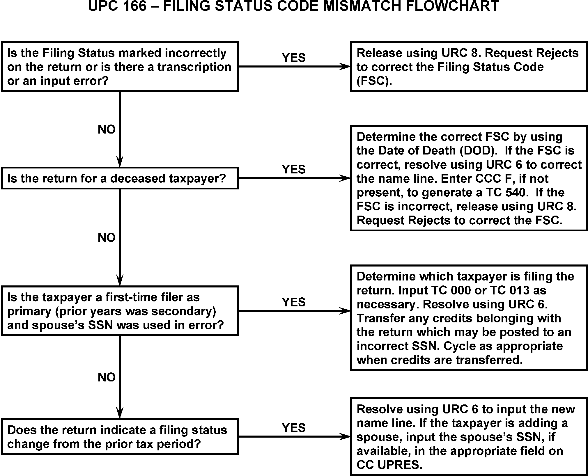 Irs Cycle Code Chart 2016