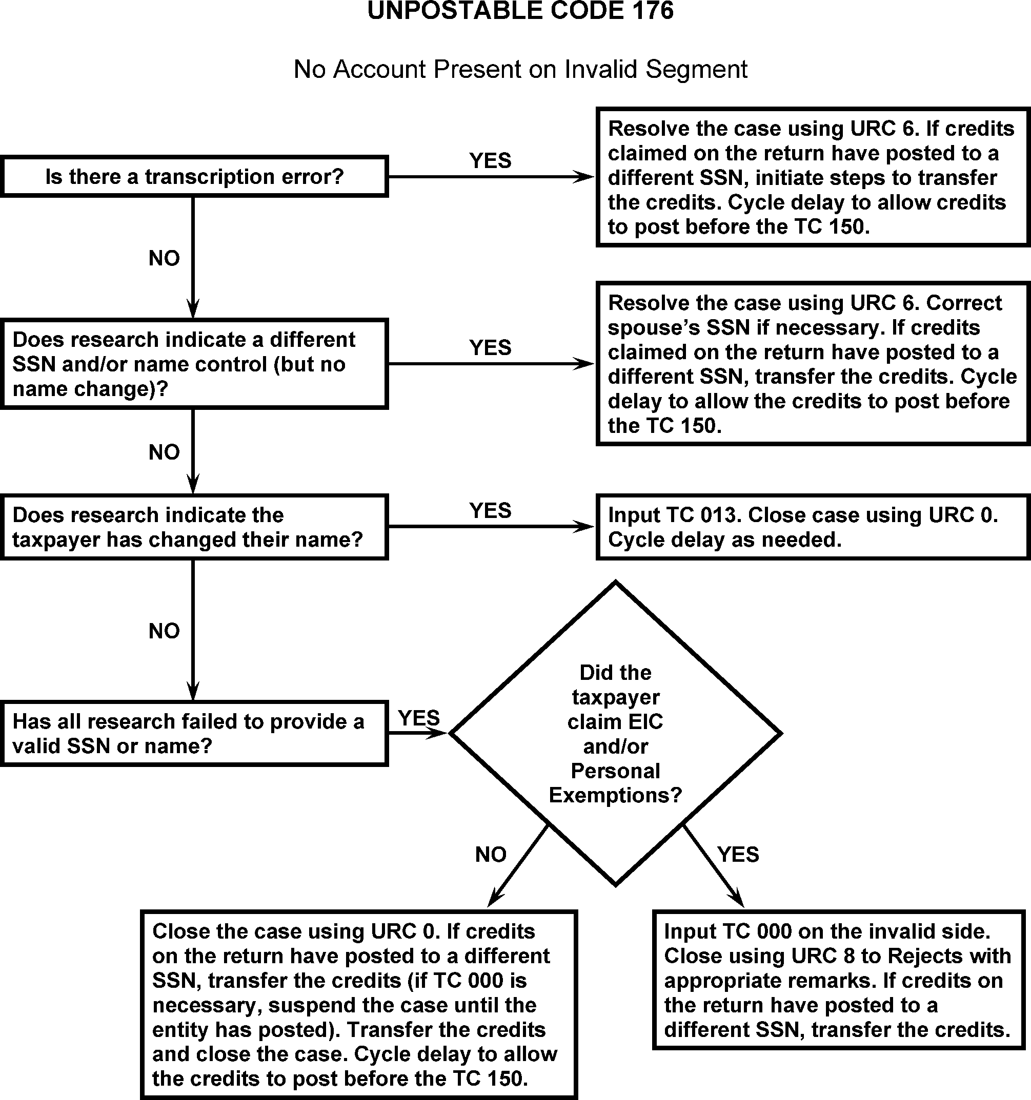 Irs Cycle Code Chart 2016